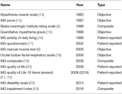 Outcome Measures in Clinical Trials of Patients With Myasthenia Gravis